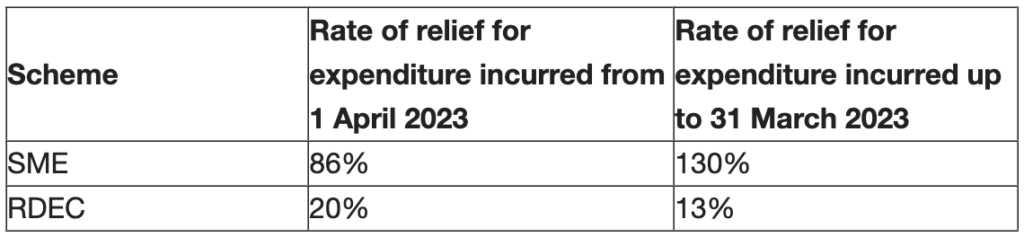 TABLE - R&D relief under the RDEC scheme
