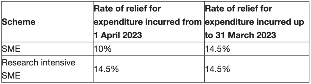 TABLE - Rate of relief for qualifying R&D expenditure