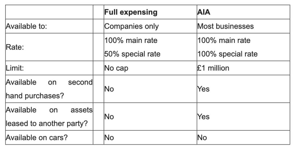 Table showing full expensing rate including AIA